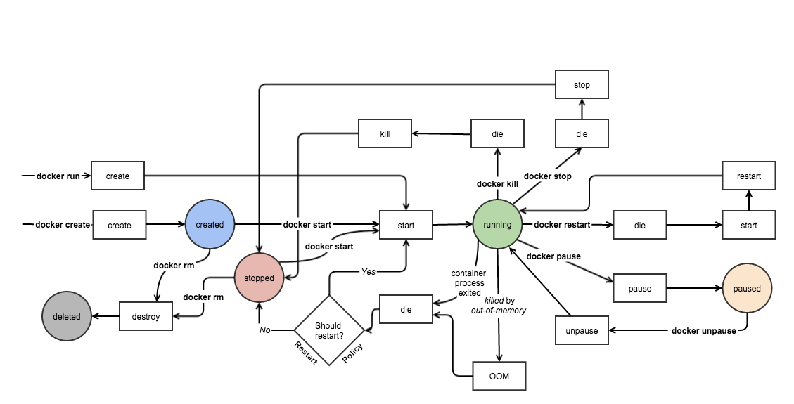 Docker: diagramma a stati