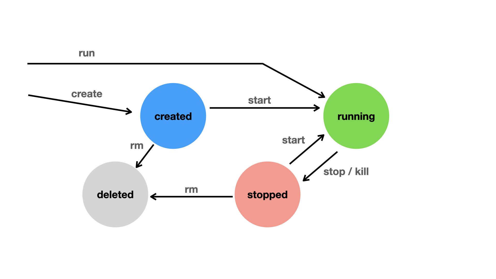 Docker: diagramma a stati semplificato