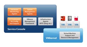 VMware ESX architecture