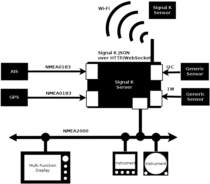 Architettura Signal K