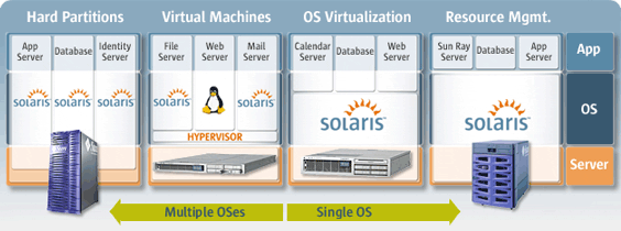 Solaris virtualization