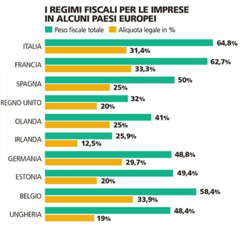 Tasse imprese in Europa