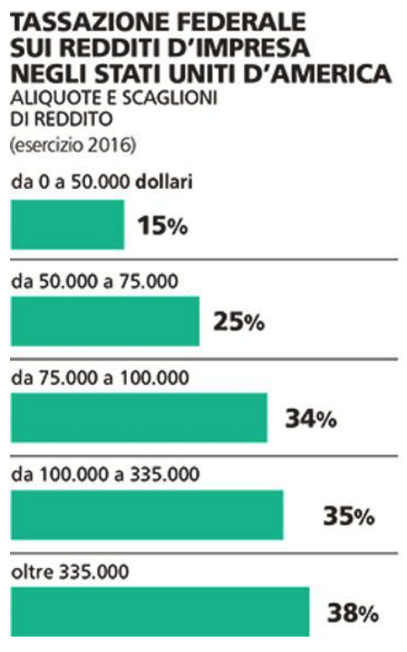 Tasse imprese in USA