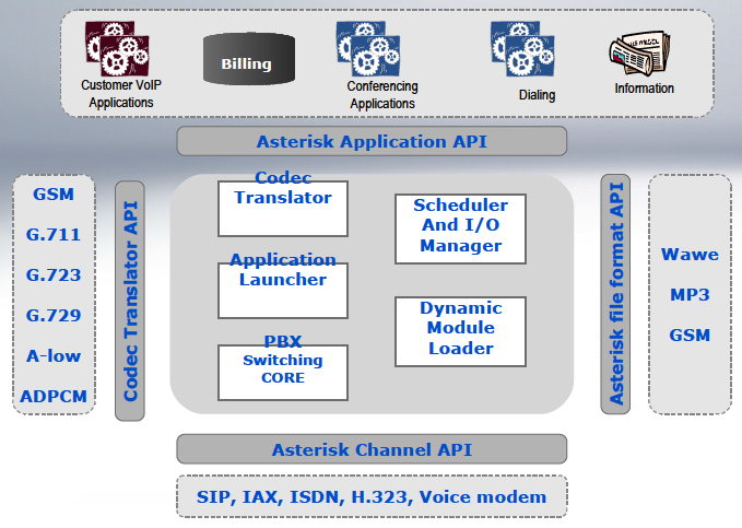 Asterisk - Architettura software