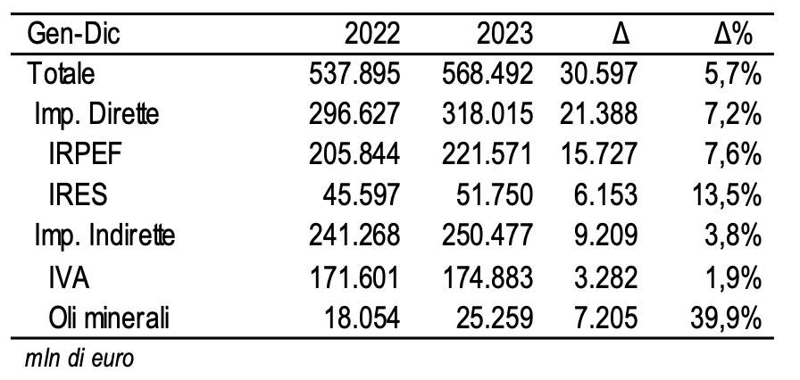 Imposte tributarie erariali 2023