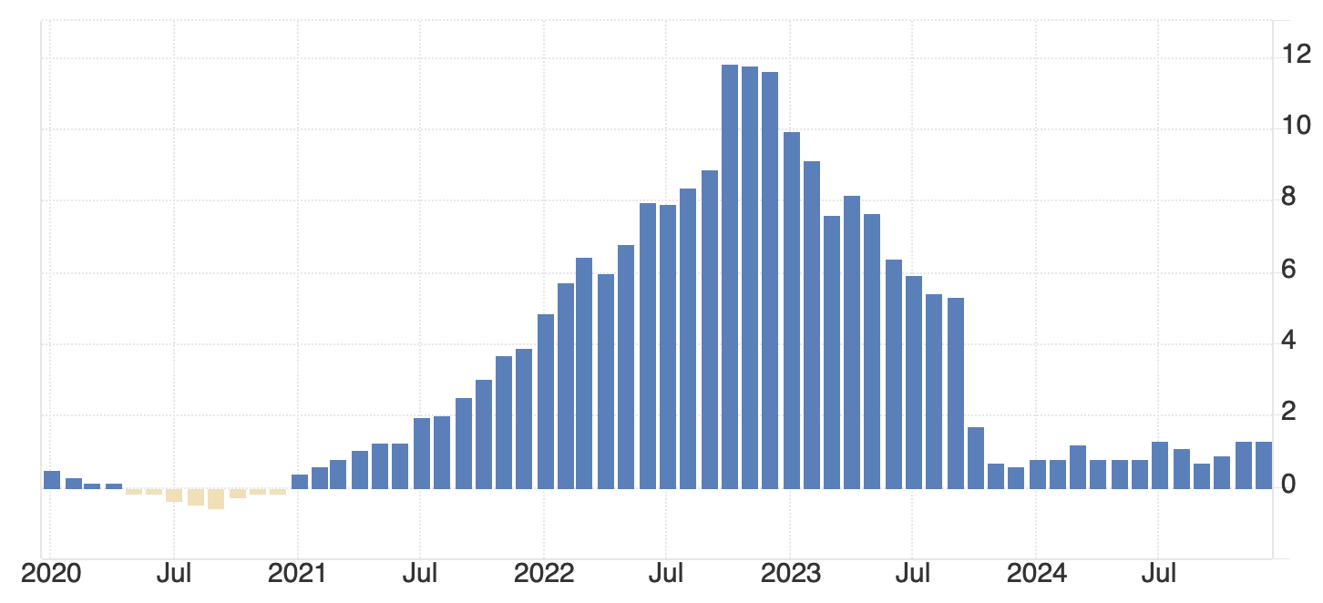 Inflazione italiana 2020-2024