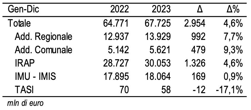 Imposte tributarie territoriali 2023