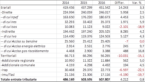 Imposte tributarie 2016